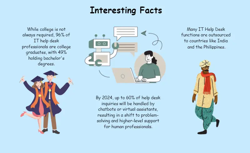 Interesting facts about IT help desk job