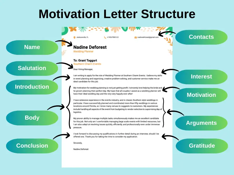 Letter of motivation structure