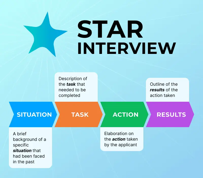 What is the STAR method interview