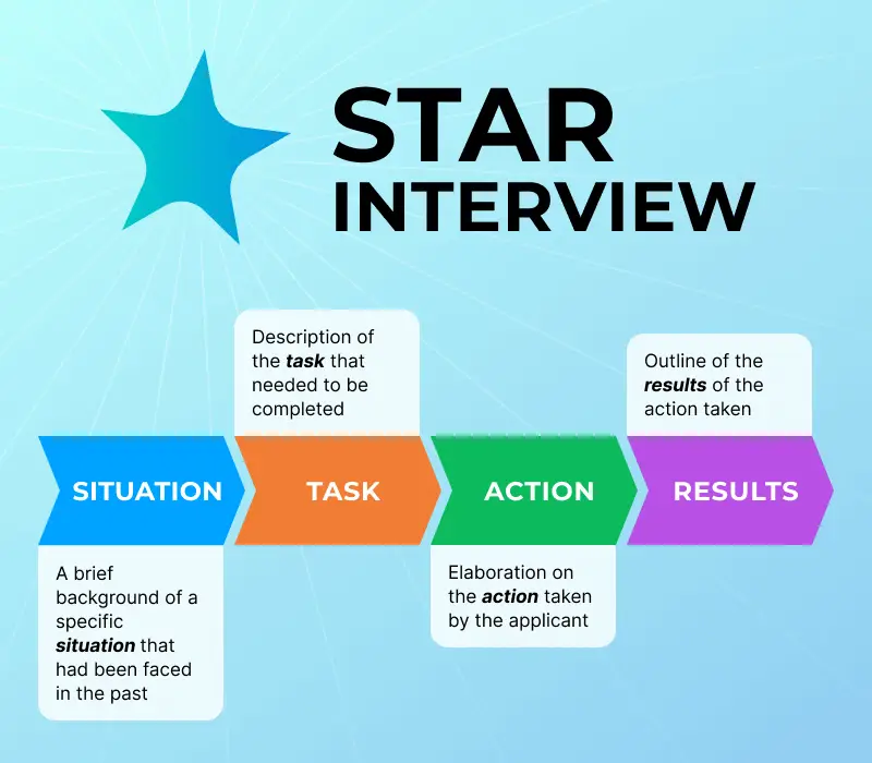 STAR Method in Four Steps